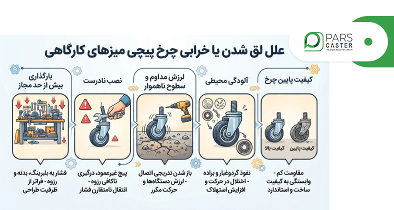 علل لق شدن یا خرابی چرخ پیچی میزهای کارگاهی